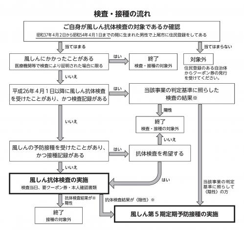 検査・接種の流れ