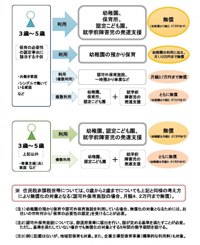 幼児教育・保育の無償化の主な例