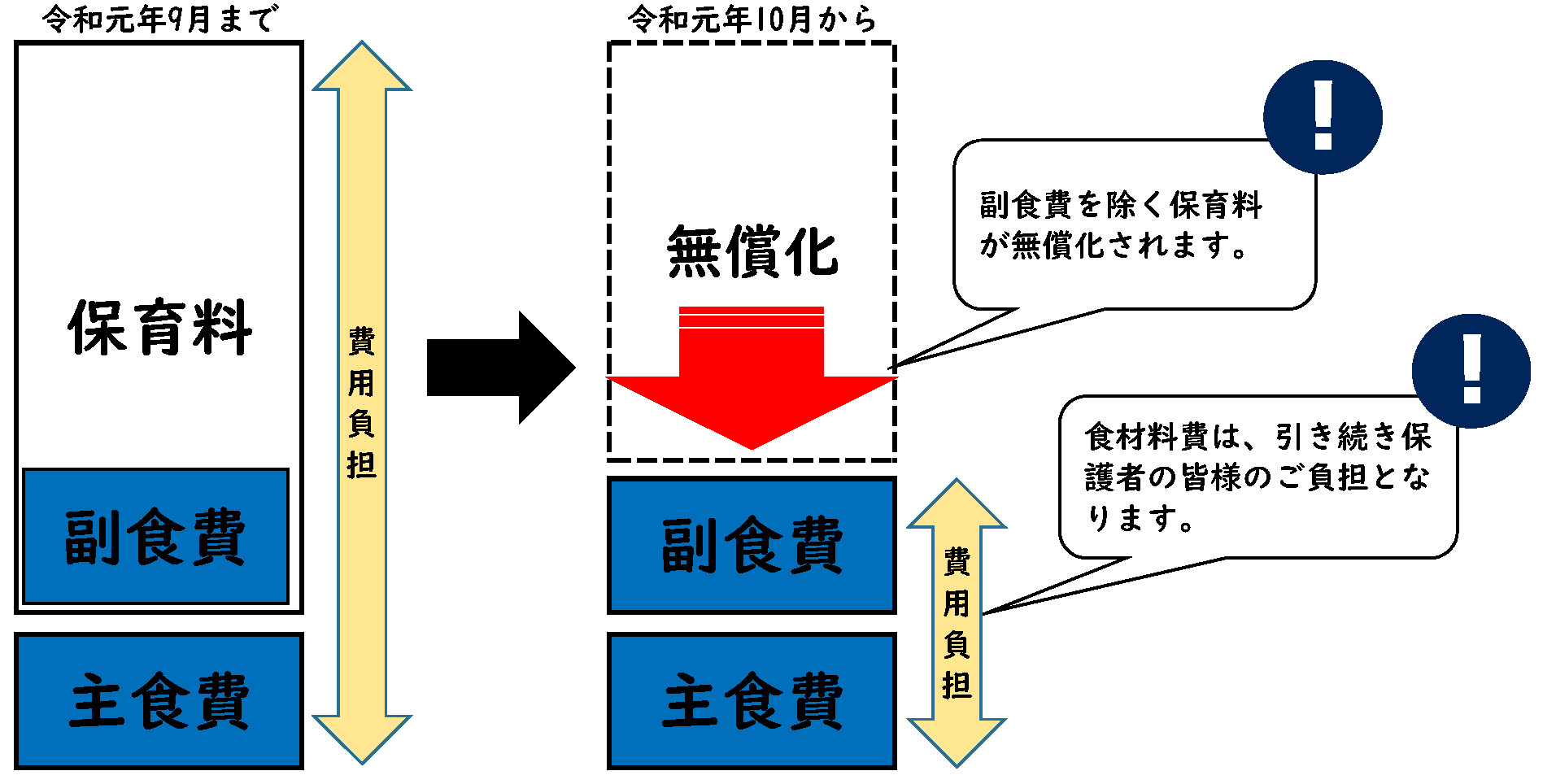 令和元年10月以降の副食費