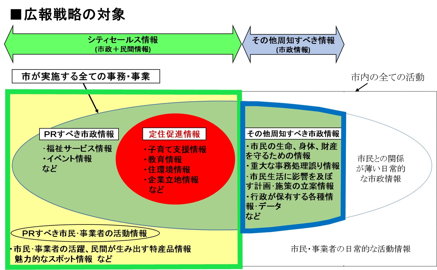 広報戦略の範囲