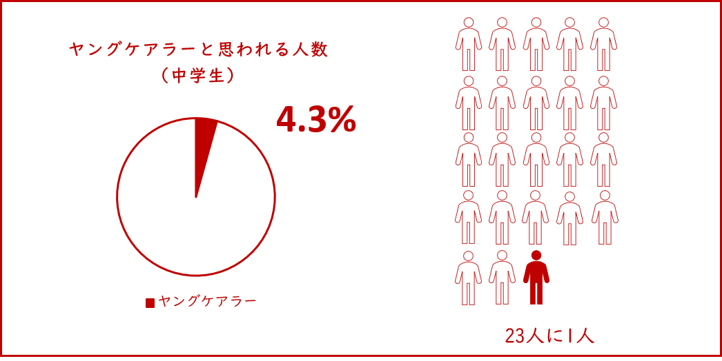 実態調査結果（中学生）