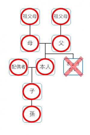 請求できる人