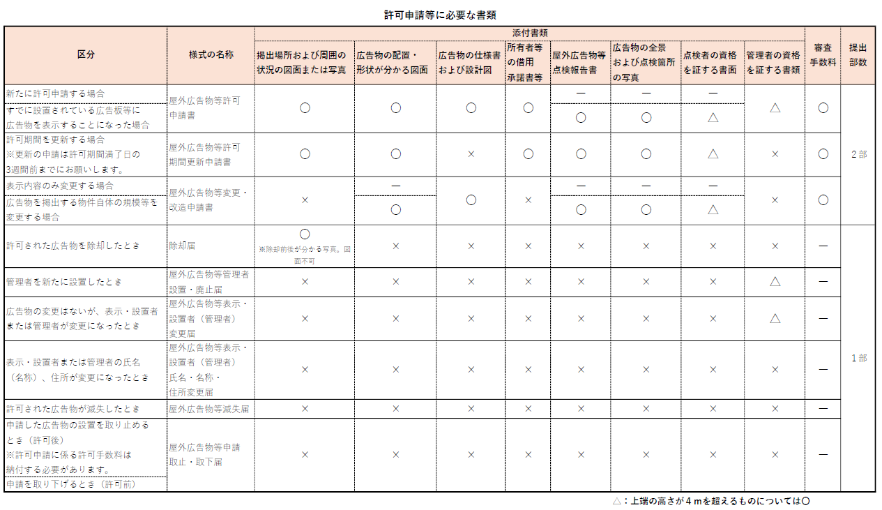 許可申請時に必要な書類