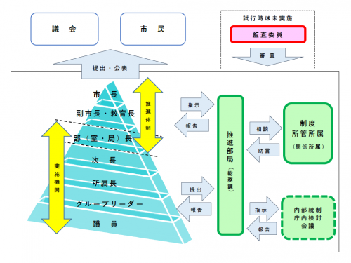 体制図