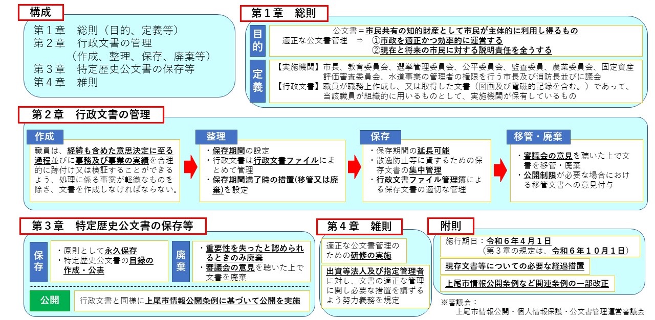 上尾市公文書管理条例の概要