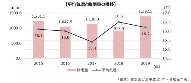 平均気温と降雨量の推移