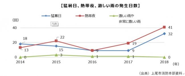 猛暑日、熱帯夜、激しい雨の発生日数