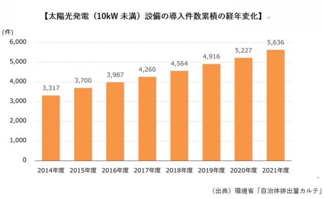 太陽光発電（10kW未満）設備の導入件数累積の経年変化