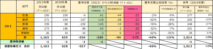 2030年度における部門別の温室効果ガス排出量の削減目安