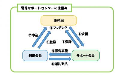 緊急サポートセンターの仕組み