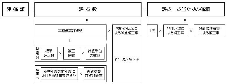 家屋の評価の仕組み