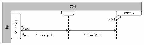 ・アコンなどの吹き出し口から1.5m以上離して設置することを示すイラスト