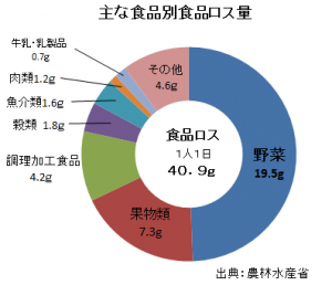 食品別食品ロス内訳